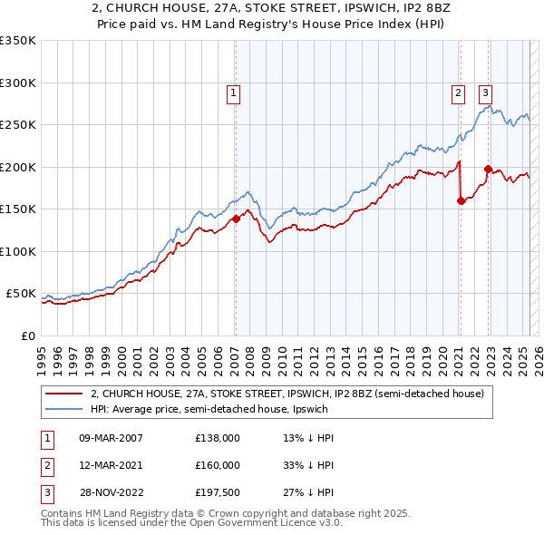 2, CHURCH HOUSE, 27A, STOKE STREET, IPSWICH, IP2 8BZ: Price paid vs HM Land Registry's House Price Index