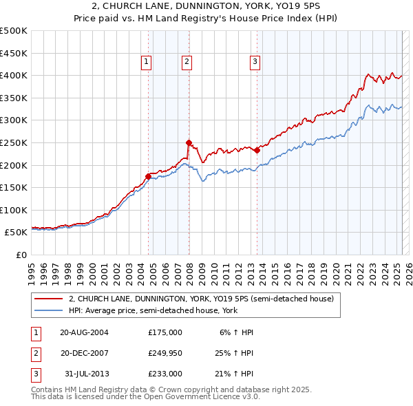 2, CHURCH LANE, DUNNINGTON, YORK, YO19 5PS: Price paid vs HM Land Registry's House Price Index