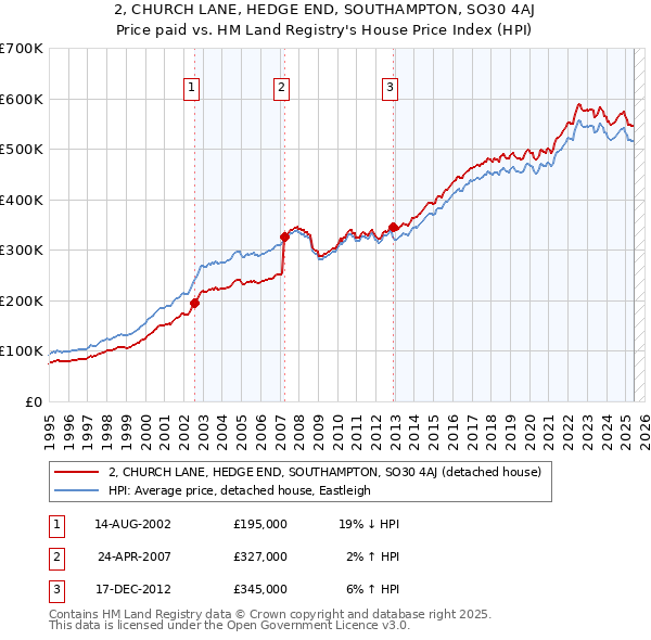 2, CHURCH LANE, HEDGE END, SOUTHAMPTON, SO30 4AJ: Price paid vs HM Land Registry's House Price Index