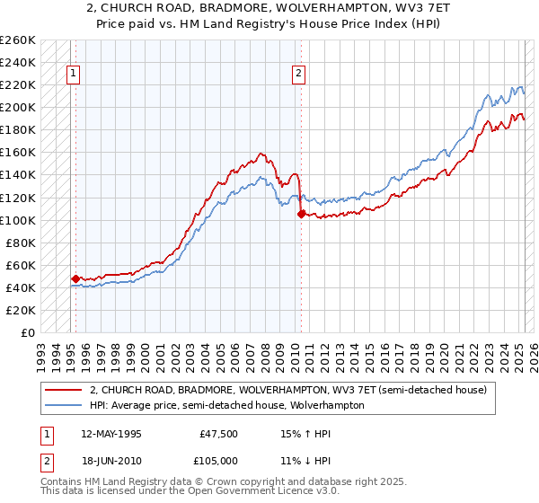 2, CHURCH ROAD, BRADMORE, WOLVERHAMPTON, WV3 7ET: Price paid vs HM Land Registry's House Price Index