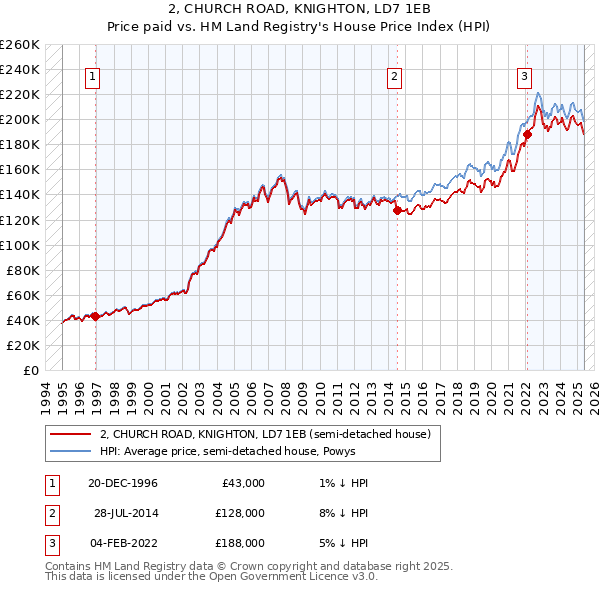 2, CHURCH ROAD, KNIGHTON, LD7 1EB: Price paid vs HM Land Registry's House Price Index