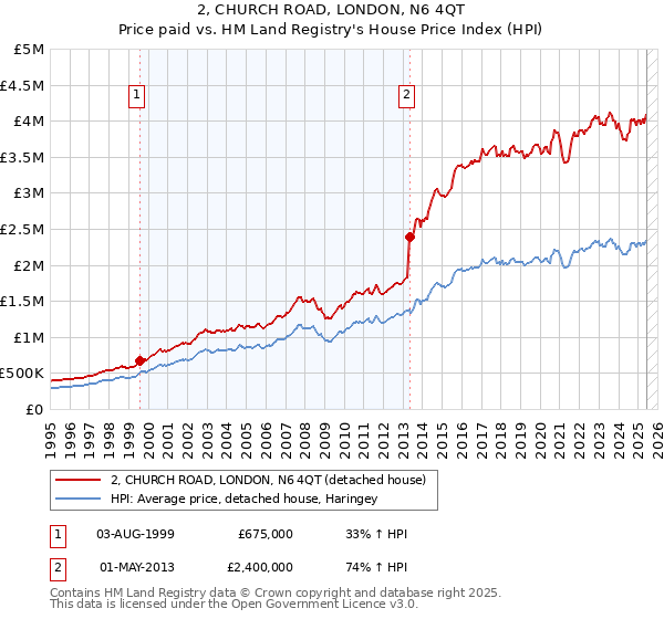 2, CHURCH ROAD, LONDON, N6 4QT: Price paid vs HM Land Registry's House Price Index