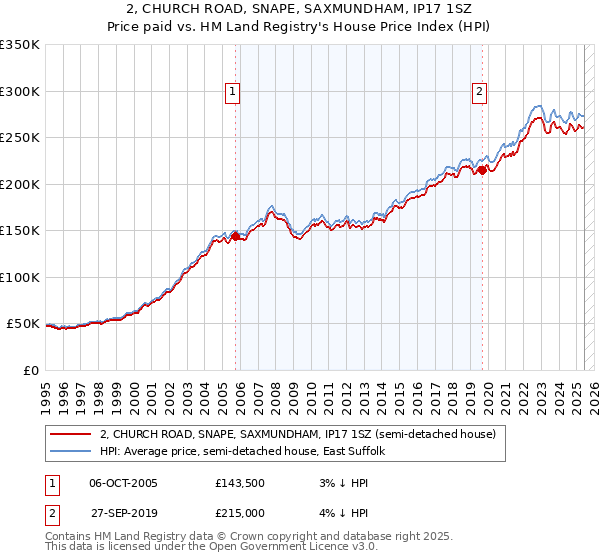 2, CHURCH ROAD, SNAPE, SAXMUNDHAM, IP17 1SZ: Price paid vs HM Land Registry's House Price Index