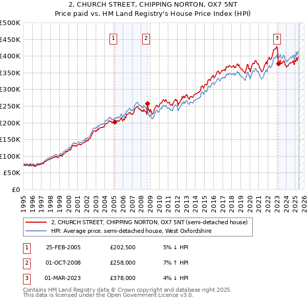 2, CHURCH STREET, CHIPPING NORTON, OX7 5NT: Price paid vs HM Land Registry's House Price Index
