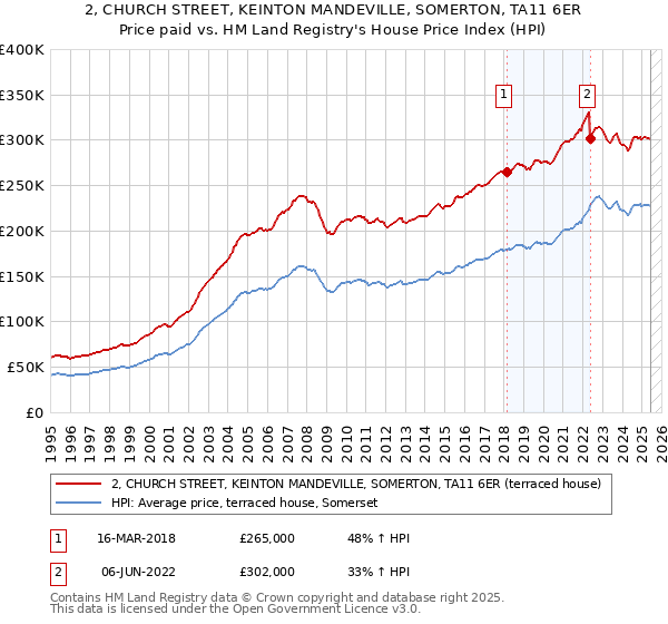 2, CHURCH STREET, KEINTON MANDEVILLE, SOMERTON, TA11 6ER: Price paid vs HM Land Registry's House Price Index