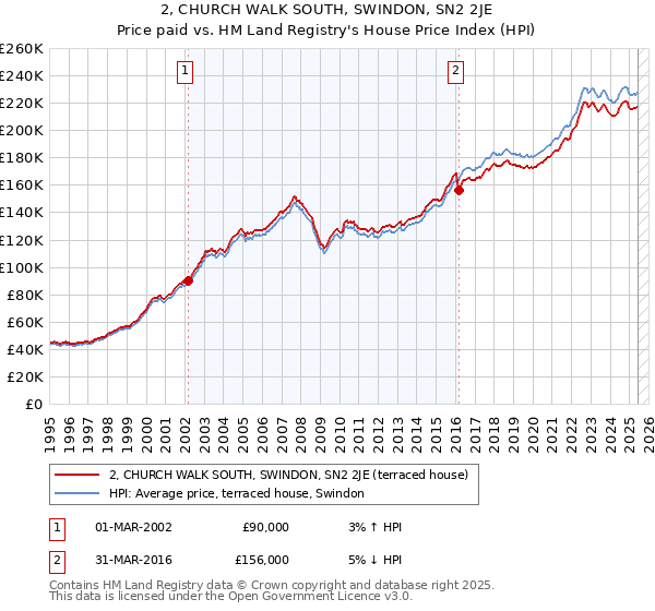 2, CHURCH WALK SOUTH, SWINDON, SN2 2JE: Price paid vs HM Land Registry's House Price Index