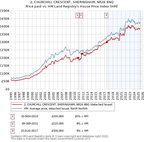 2, CHURCHILL CRESCENT, SHERINGHAM, NR26 8NQ: Price paid vs HM Land Registry's House Price Index