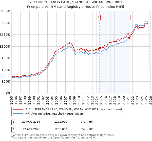 2, CHURCHLANDS LANE, STANDISH, WIGAN, WN6 0XU: Price paid vs HM Land Registry's House Price Index