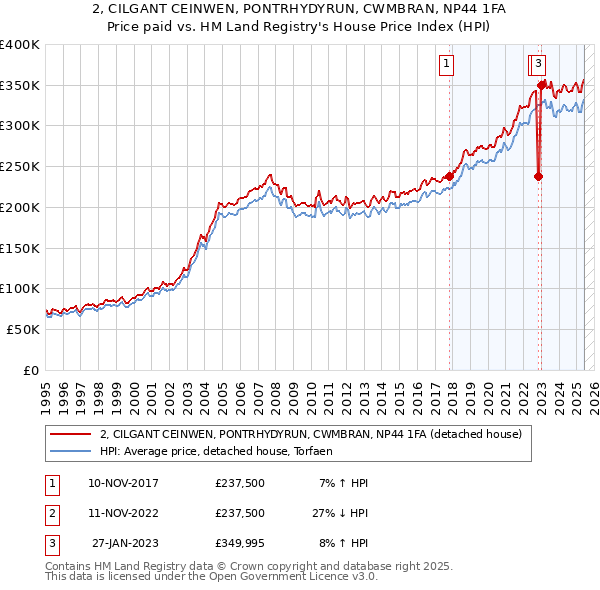 2, CILGANT CEINWEN, PONTRHYDYRUN, CWMBRAN, NP44 1FA: Price paid vs HM Land Registry's House Price Index