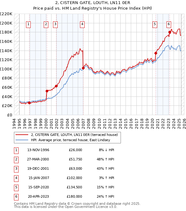 2, CISTERN GATE, LOUTH, LN11 0ER: Price paid vs HM Land Registry's House Price Index