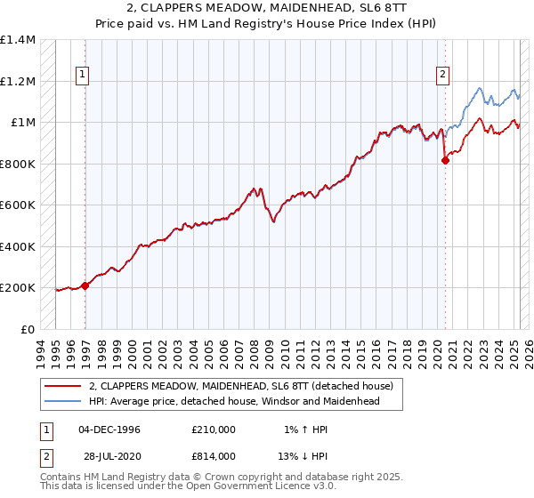 2, CLAPPERS MEADOW, MAIDENHEAD, SL6 8TT: Price paid vs HM Land Registry's House Price Index