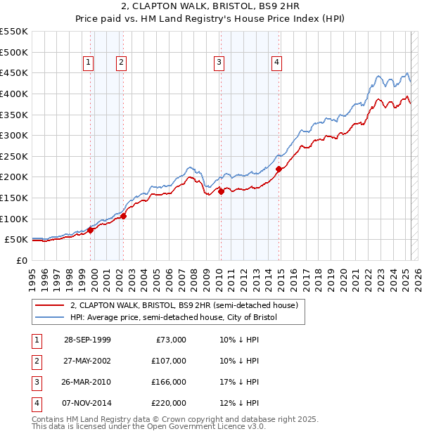 2, CLAPTON WALK, BRISTOL, BS9 2HR: Price paid vs HM Land Registry's House Price Index