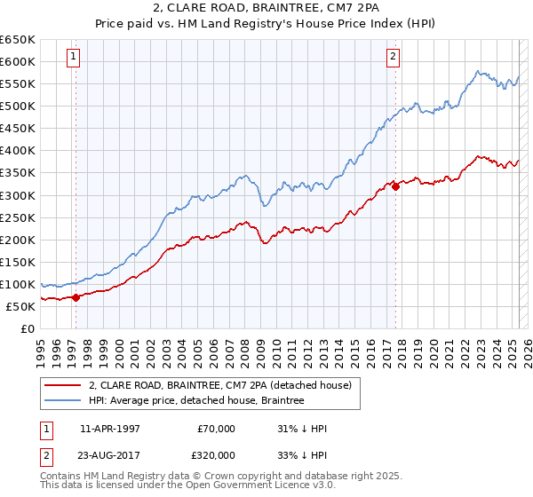 2, CLARE ROAD, BRAINTREE, CM7 2PA: Price paid vs HM Land Registry's House Price Index