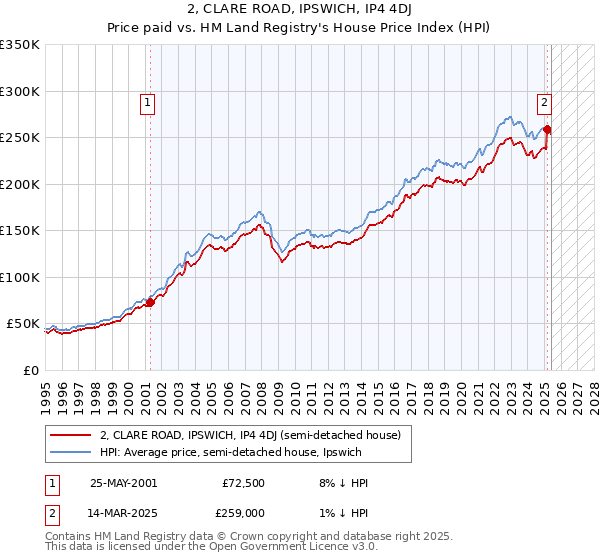 2, CLARE ROAD, IPSWICH, IP4 4DJ: Price paid vs HM Land Registry's House Price Index