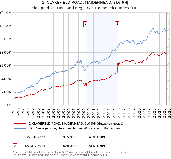2, CLAREFIELD ROAD, MAIDENHEAD, SL6 6HJ: Price paid vs HM Land Registry's House Price Index