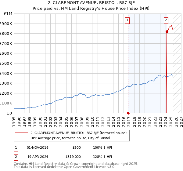 2, CLAREMONT AVENUE, BRISTOL, BS7 8JE: Price paid vs HM Land Registry's House Price Index