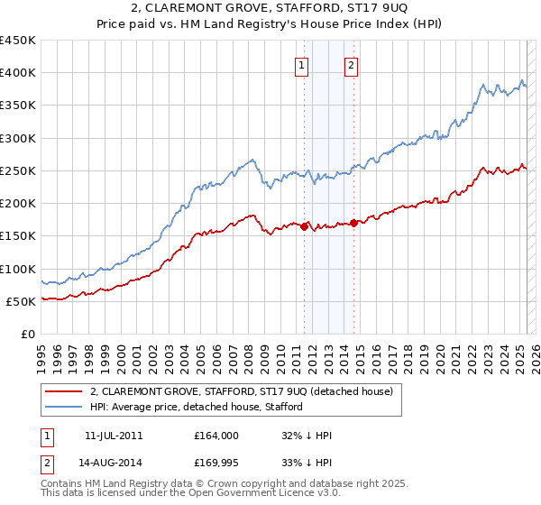 2, CLAREMONT GROVE, STAFFORD, ST17 9UQ: Price paid vs HM Land Registry's House Price Index