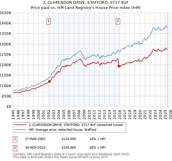 2, CLARENDON DRIVE, STAFFORD, ST17 9UF: Price paid vs HM Land Registry's House Price Index