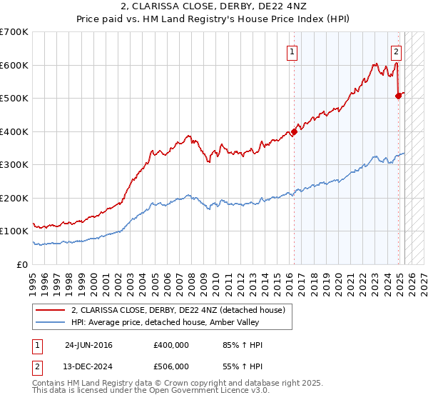 2, CLARISSA CLOSE, DERBY, DE22 4NZ: Price paid vs HM Land Registry's House Price Index