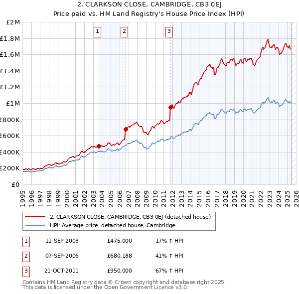 2, CLARKSON CLOSE, CAMBRIDGE, CB3 0EJ: Price paid vs HM Land Registry's House Price Index