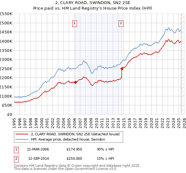2, CLARY ROAD, SWINDON, SN2 2SE: Price paid vs HM Land Registry's House Price Index