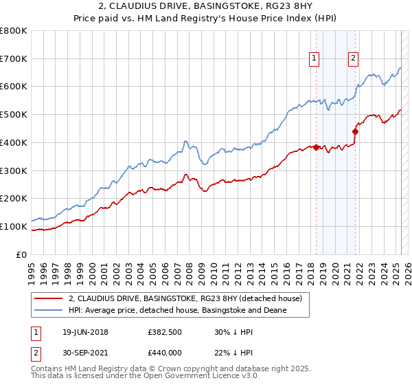 2, CLAUDIUS DRIVE, BASINGSTOKE, RG23 8HY: Price paid vs HM Land Registry's House Price Index