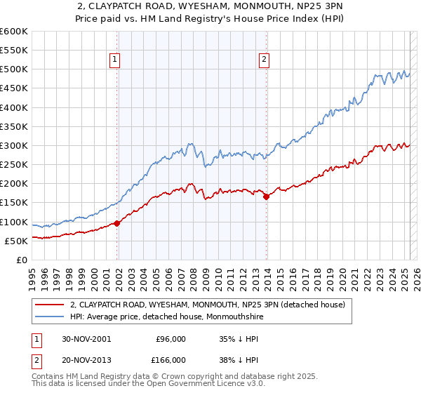 2, CLAYPATCH ROAD, WYESHAM, MONMOUTH, NP25 3PN: Price paid vs HM Land Registry's House Price Index