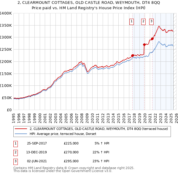2, CLEARMOUNT COTTAGES, OLD CASTLE ROAD, WEYMOUTH, DT4 8QQ: Price paid vs HM Land Registry's House Price Index