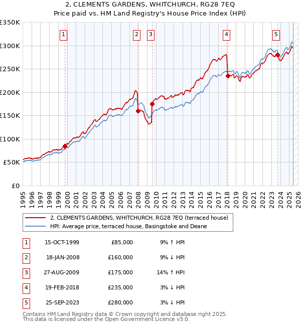 2, CLEMENTS GARDENS, WHITCHURCH, RG28 7EQ: Price paid vs HM Land Registry's House Price Index