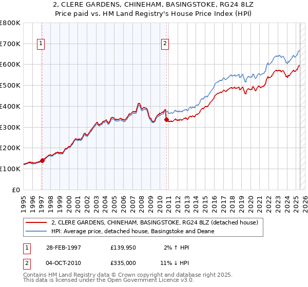 2, CLERE GARDENS, CHINEHAM, BASINGSTOKE, RG24 8LZ: Price paid vs HM Land Registry's House Price Index