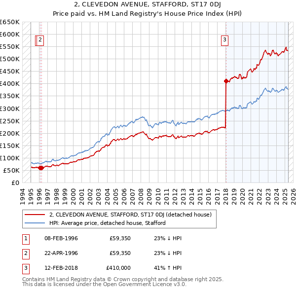 2, CLEVEDON AVENUE, STAFFORD, ST17 0DJ: Price paid vs HM Land Registry's House Price Index