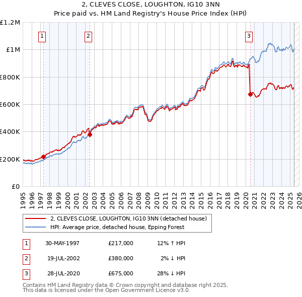 2, CLEVES CLOSE, LOUGHTON, IG10 3NN: Price paid vs HM Land Registry's House Price Index