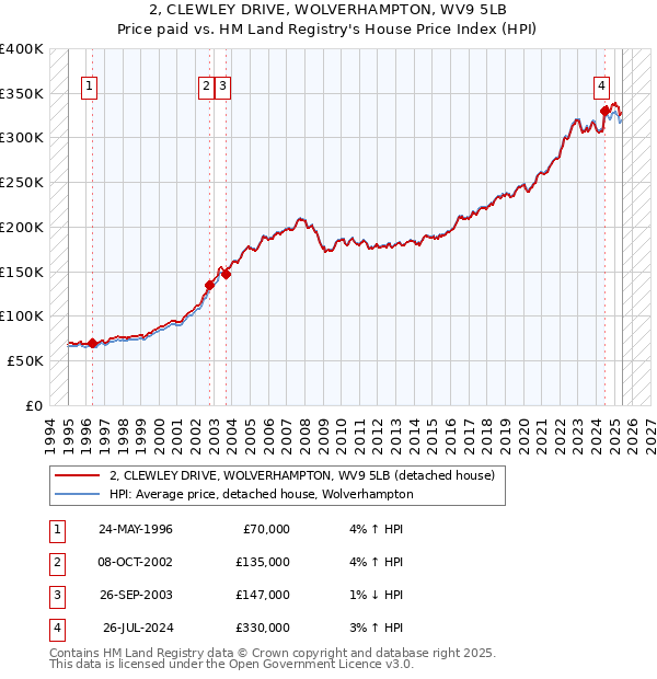 2, CLEWLEY DRIVE, WOLVERHAMPTON, WV9 5LB: Price paid vs HM Land Registry's House Price Index