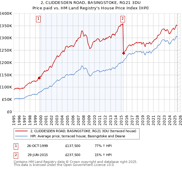2, CLIDDESDEN ROAD, BASINGSTOKE, RG21 3DU: Price paid vs HM Land Registry's House Price Index