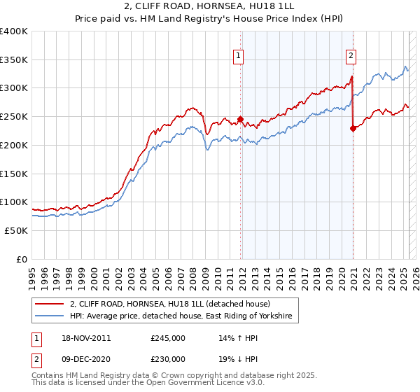 2, CLIFF ROAD, HORNSEA, HU18 1LL: Price paid vs HM Land Registry's House Price Index