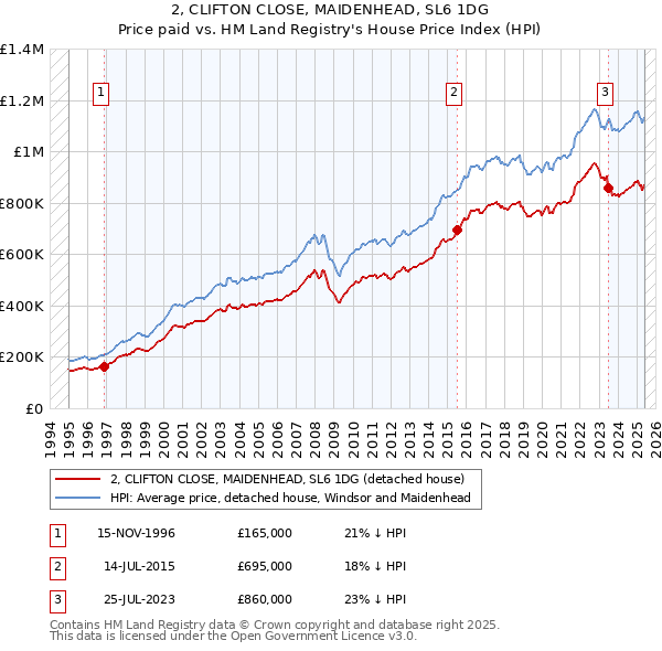 2, CLIFTON CLOSE, MAIDENHEAD, SL6 1DG: Price paid vs HM Land Registry's House Price Index