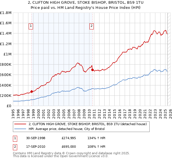 2, CLIFTON HIGH GROVE, STOKE BISHOP, BRISTOL, BS9 1TU: Price paid vs HM Land Registry's House Price Index
