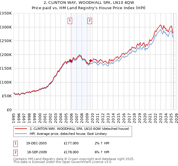 2, CLINTON WAY, WOODHALL SPA, LN10 6QW: Price paid vs HM Land Registry's House Price Index