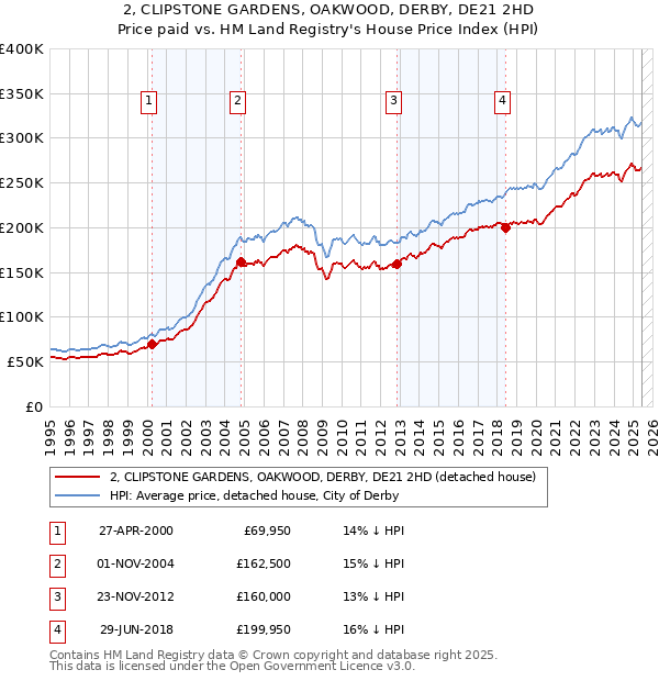 2, CLIPSTONE GARDENS, OAKWOOD, DERBY, DE21 2HD: Price paid vs HM Land Registry's House Price Index