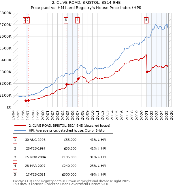 2, CLIVE ROAD, BRISTOL, BS14 9HE: Price paid vs HM Land Registry's House Price Index