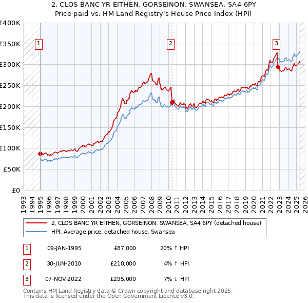 2, CLOS BANC YR EITHEN, GORSEINON, SWANSEA, SA4 6PY: Price paid vs HM Land Registry's House Price Index