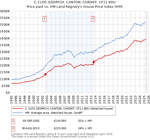 2, CLOS GEDRYCH, CANTON, CARDIFF, CF11 8DU: Price paid vs HM Land Registry's House Price Index