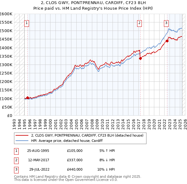 2, CLOS GWY, PONTPRENNAU, CARDIFF, CF23 8LH: Price paid vs HM Land Registry's House Price Index