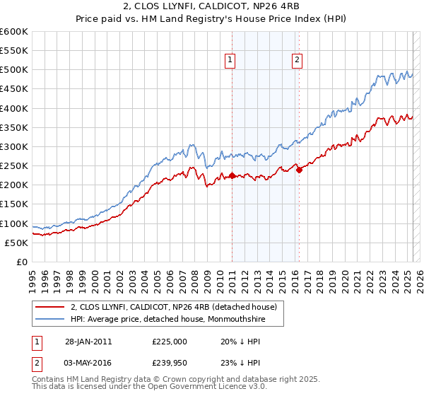 2, CLOS LLYNFI, CALDICOT, NP26 4RB: Price paid vs HM Land Registry's House Price Index