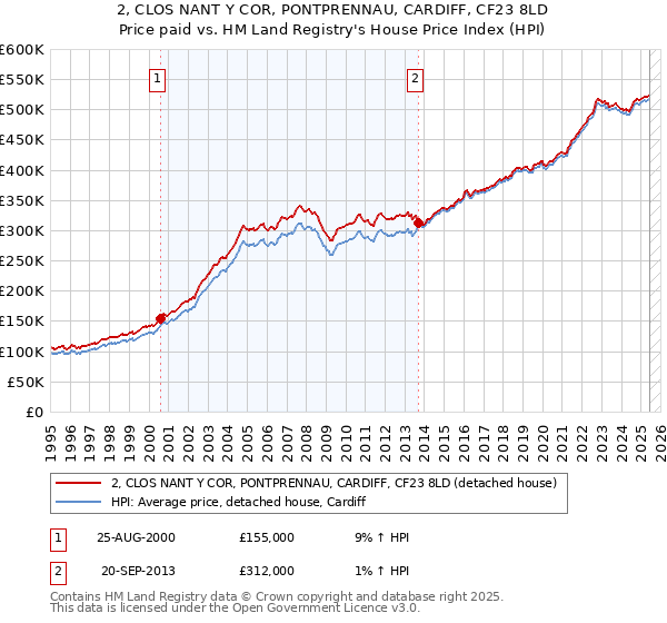 2, CLOS NANT Y COR, PONTPRENNAU, CARDIFF, CF23 8LD: Price paid vs HM Land Registry's House Price Index