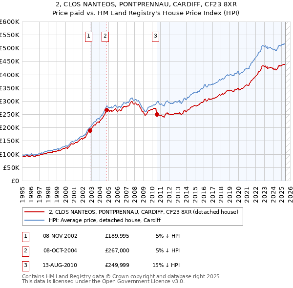 2, CLOS NANTEOS, PONTPRENNAU, CARDIFF, CF23 8XR: Price paid vs HM Land Registry's House Price Index