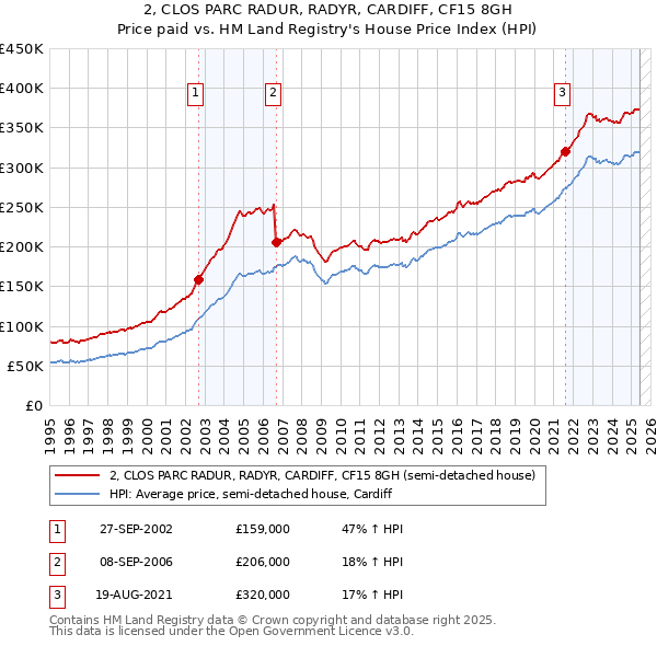 2, CLOS PARC RADUR, RADYR, CARDIFF, CF15 8GH: Price paid vs HM Land Registry's House Price Index