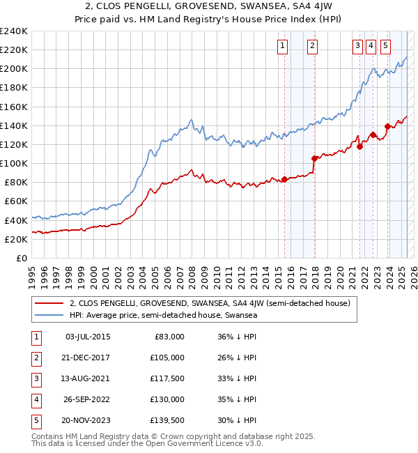 2, CLOS PENGELLI, GROVESEND, SWANSEA, SA4 4JW: Price paid vs HM Land Registry's House Price Index