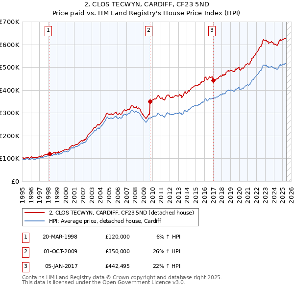 2, CLOS TECWYN, CARDIFF, CF23 5ND: Price paid vs HM Land Registry's House Price Index