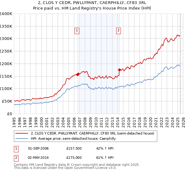 2, CLOS Y CEDR, PWLLYPANT, CAERPHILLY, CF83 3RL: Price paid vs HM Land Registry's House Price Index
